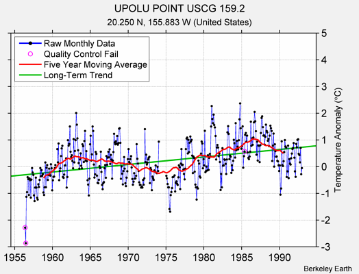 UPOLU POINT USCG 159.2 Raw Mean Temperature