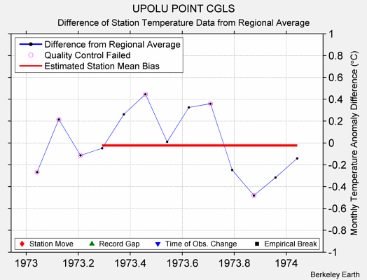 UPOLU POINT CGLS difference from regional expectation