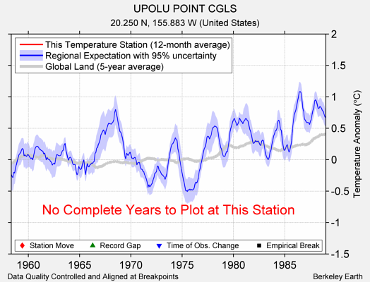 UPOLU POINT CGLS comparison to regional expectation