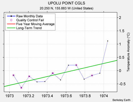 UPOLU POINT CGLS Raw Mean Temperature