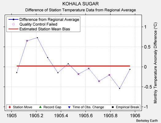 KOHALA SUGAR difference from regional expectation