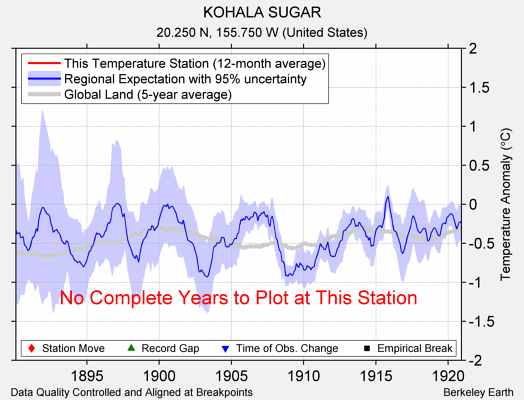 KOHALA SUGAR comparison to regional expectation