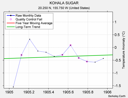 KOHALA SUGAR Raw Mean Temperature