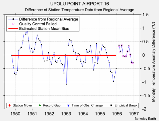 UPOLU POINT AIRPORT 16 difference from regional expectation