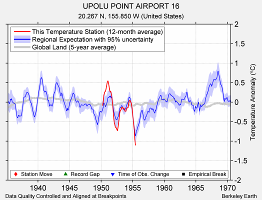 UPOLU POINT AIRPORT 16 comparison to regional expectation