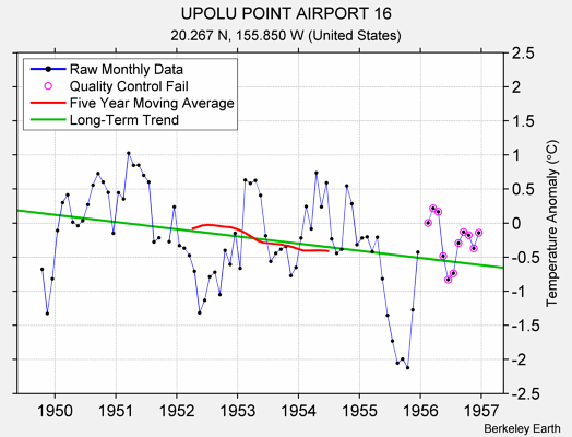 UPOLU POINT AIRPORT 16 Raw Mean Temperature