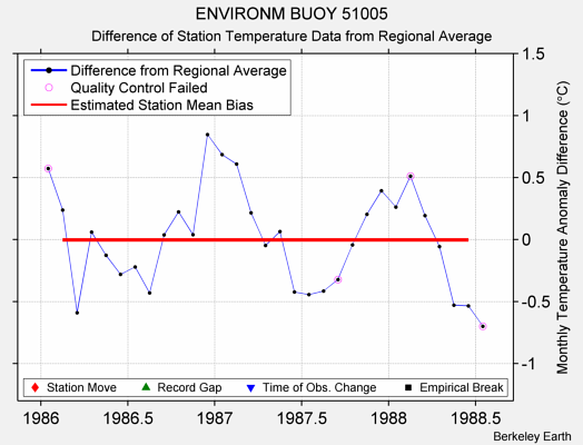 ENVIRONM BUOY 51005 difference from regional expectation