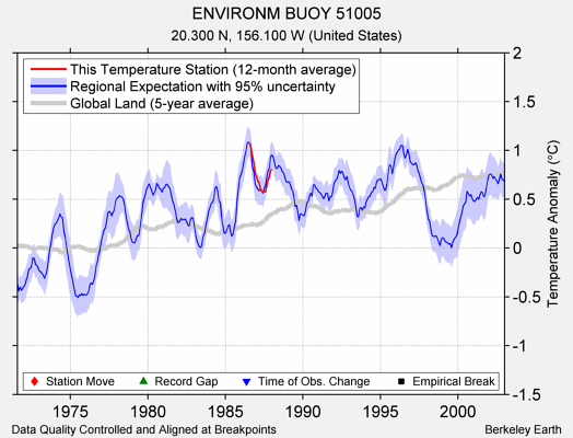 ENVIRONM BUOY 51005 comparison to regional expectation