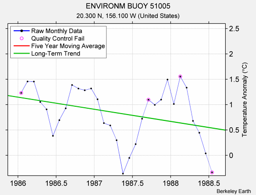 ENVIRONM BUOY 51005 Raw Mean Temperature