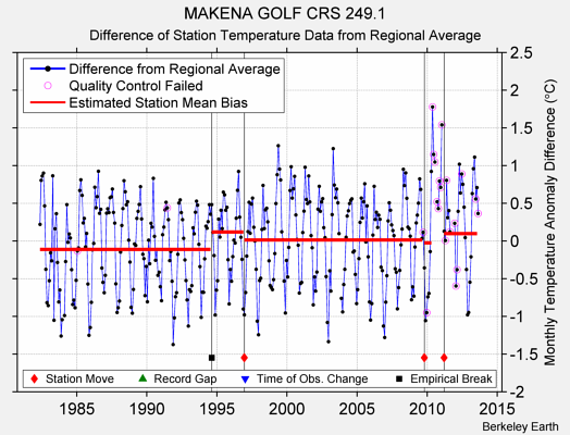 MAKENA GOLF CRS 249.1 difference from regional expectation