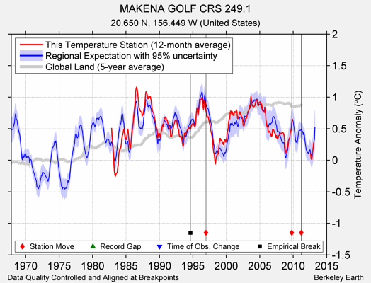 MAKENA GOLF CRS 249.1 comparison to regional expectation