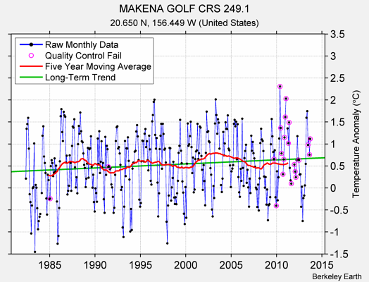 MAKENA GOLF CRS 249.1 Raw Mean Temperature