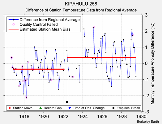 KIPAHULU 258 difference from regional expectation