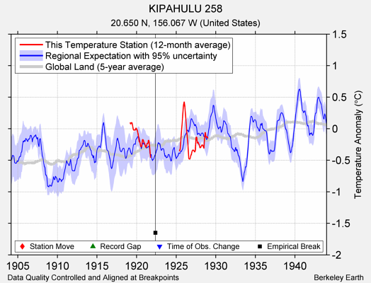 KIPAHULU 258 comparison to regional expectation