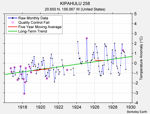 KIPAHULU 258 Raw Mean Temperature