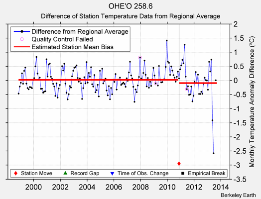 OHE'O 258.6 difference from regional expectation