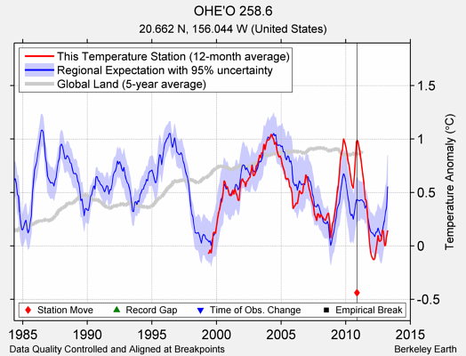 OHE'O 258.6 comparison to regional expectation