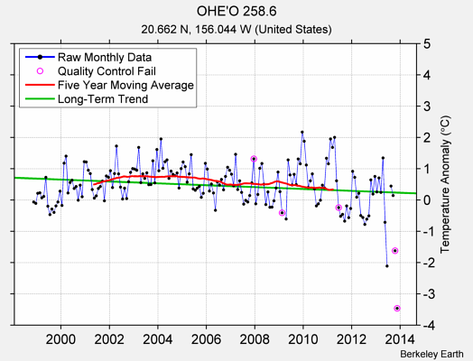 OHE'O 258.6 Raw Mean Temperature