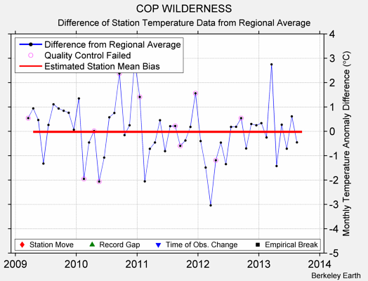 COP WILDERNESS difference from regional expectation