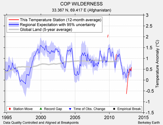 COP WILDERNESS comparison to regional expectation