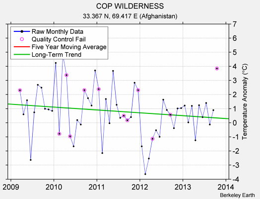 COP WILDERNESS Raw Mean Temperature