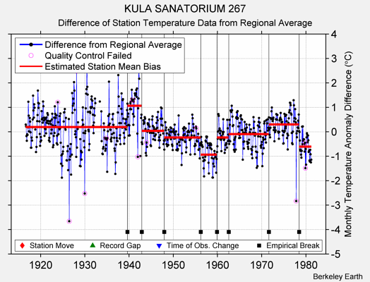 KULA SANATORIUM 267 difference from regional expectation