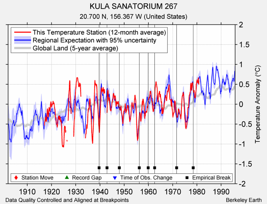 KULA SANATORIUM 267 comparison to regional expectation