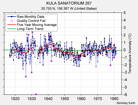 KULA SANATORIUM 267 Raw Mean Temperature