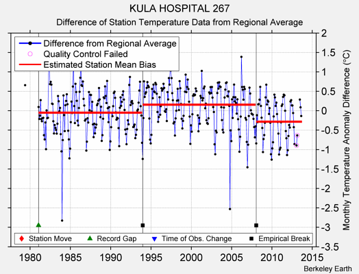 KULA HOSPITAL 267 difference from regional expectation