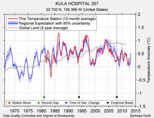 KULA HOSPITAL 267 comparison to regional expectation