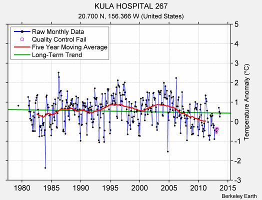 KULA HOSPITAL 267 Raw Mean Temperature