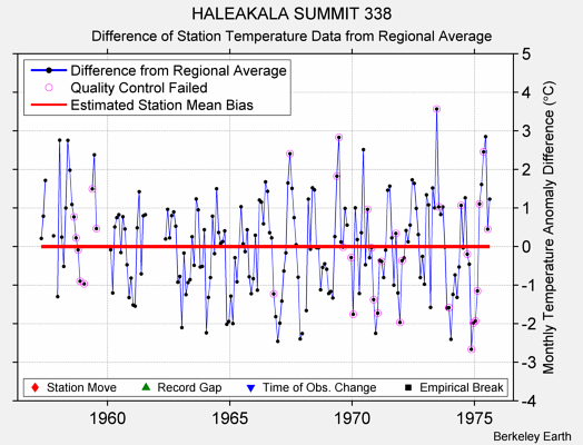 HALEAKALA SUMMIT 338 difference from regional expectation