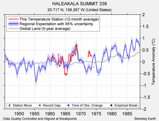 HALEAKALA SUMMIT 338 comparison to regional expectation