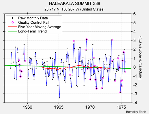 HALEAKALA SUMMIT 338 Raw Mean Temperature