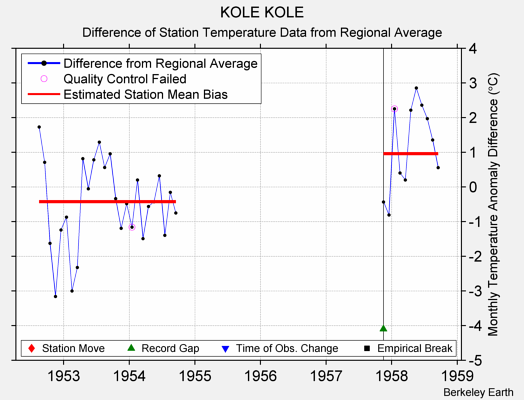 KOLE KOLE difference from regional expectation