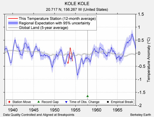 KOLE KOLE comparison to regional expectation