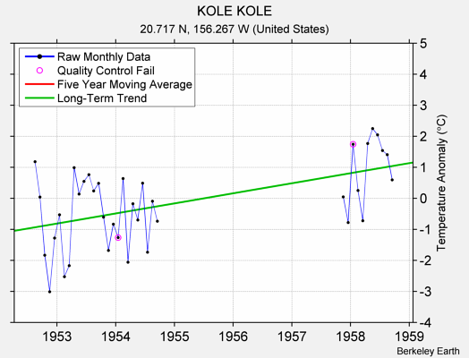 KOLE KOLE Raw Mean Temperature