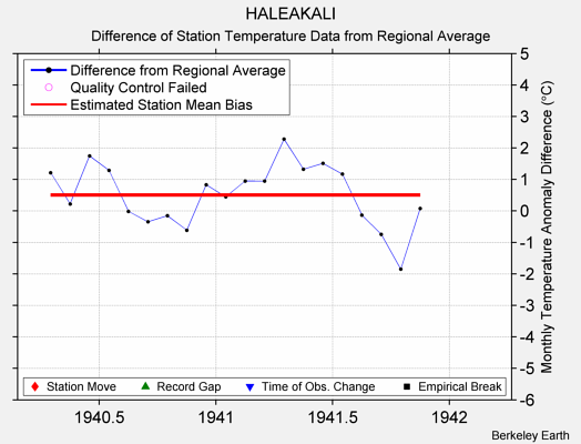 HALEAKALI difference from regional expectation