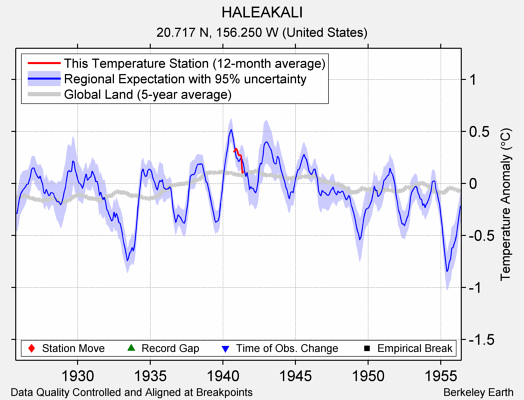 HALEAKALI comparison to regional expectation