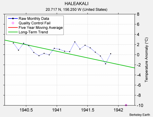 HALEAKALI Raw Mean Temperature