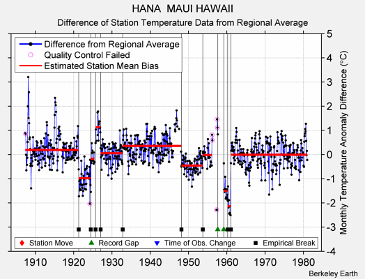 HANA  MAUI HAWAII difference from regional expectation