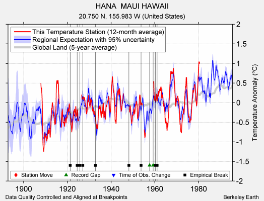 HANA  MAUI HAWAII comparison to regional expectation