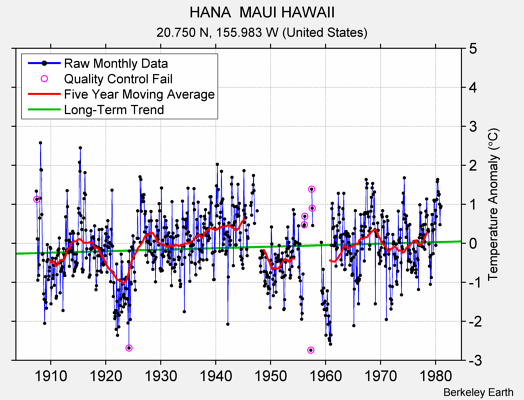 HANA  MAUI HAWAII Raw Mean Temperature