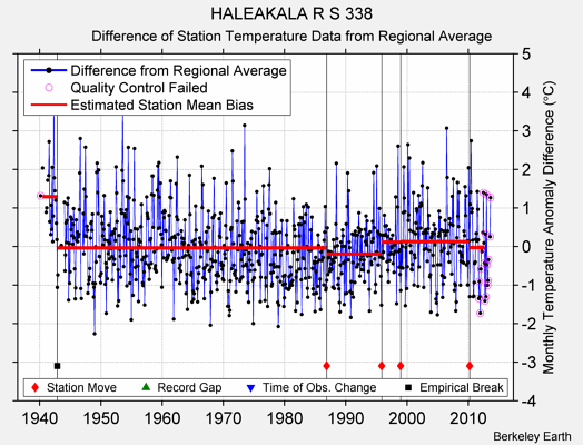 HALEAKALA R S 338 difference from regional expectation