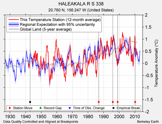 HALEAKALA R S 338 comparison to regional expectation