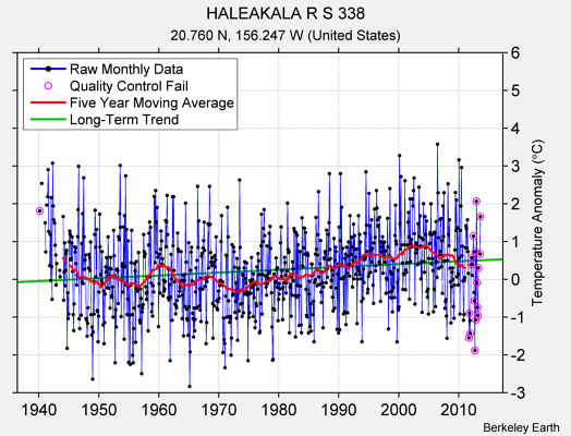 HALEAKALA R S 338 Raw Mean Temperature