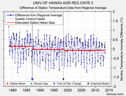 UNIV OF HAWAII AGR RES CNTR 3 difference from regional expectation