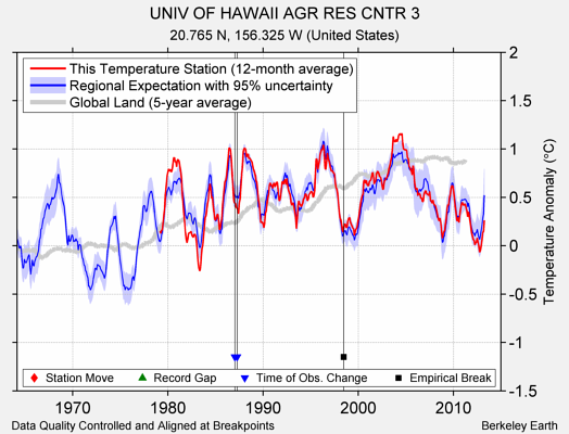 UNIV OF HAWAII AGR RES CNTR 3 comparison to regional expectation