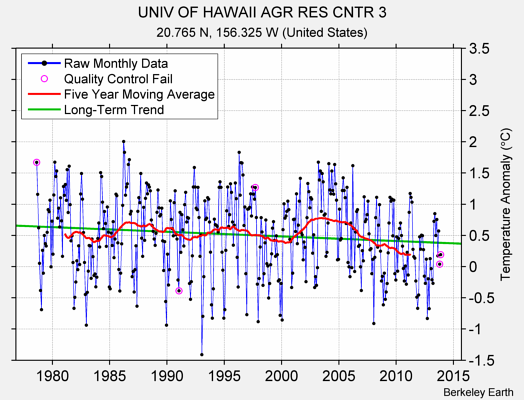 UNIV OF HAWAII AGR RES CNTR 3 Raw Mean Temperature