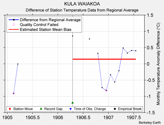 KULA WAIAKOA difference from regional expectation